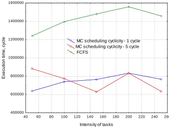 Fig 6: Dependence of tasks completion time values for MC and FCFS schedulers for various intensities and tasks scheduling  cyclicities with large computational complexity for 5 resources 