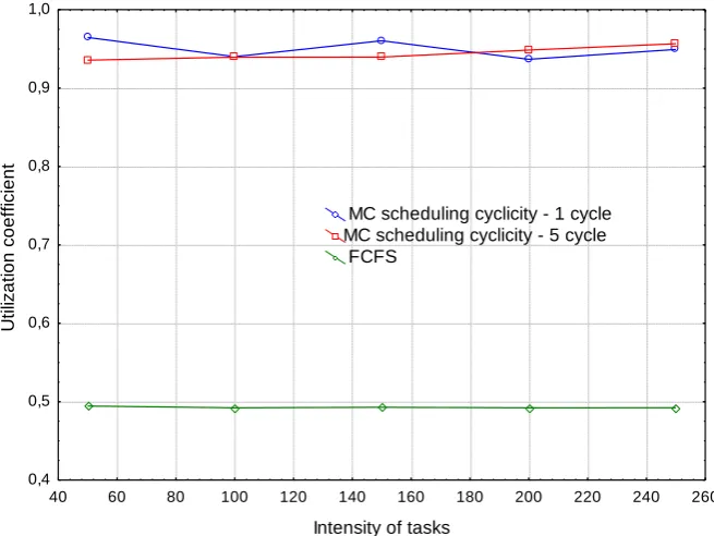 Fig 7: Dependence of completion time values for MC and FCFS schedulers for various intensities and tasks scheduling cyclicities with high computational complexity for 30 resources  