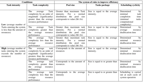Fig 9: Dependence of utilization coefficient values for MC and FCFS schedulers for various intensities and tasks scheduling cyclicities with high computational complexity for 30 resources  