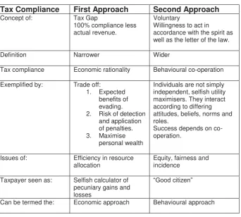 Table 1 Approaches to Tax Compliance 
