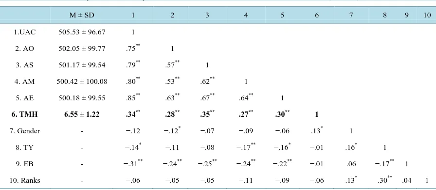 Table 2 demonstrates that there is a very significant positive correlation between the four factors of univer-sity interpersonal climate and teachers’ mental health