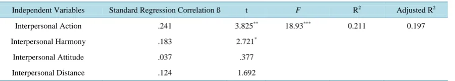 Table 5. Regression analysis of UIC to teachers’ mental health (n = 826).                                               