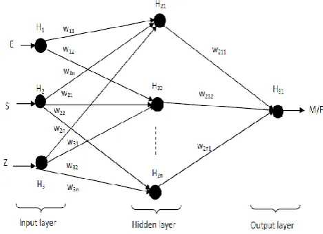 Fig. 1 Structure of neural network used in our proposed technique. 