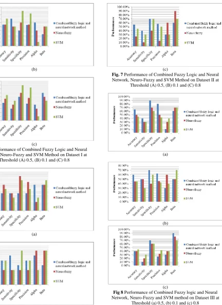 Fig. 7(c)  Performance of Combined Fuzzy Logic and Neural Network, Neuro-Fuzzy and SVM Method on Dataset II at 