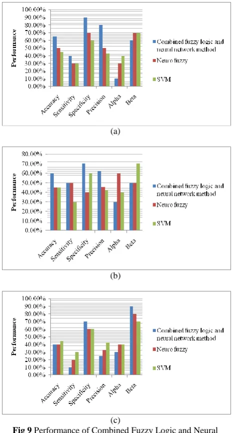 Fig 9 Performance of Combined Fuzzy Logic and Neural Network, Neuro-Fuzzy and SVM Method on Dataset IV at Threshold (A) 0.5, (B) 0.1 and (C) 0.8 