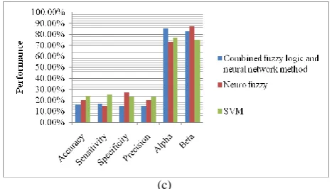 Fig. 11 Performance of Gender Classification at Threshold a) 0.5, (b) 0.1 and (c) 0.8, using Combined Fuzzy logic and Neural Network, Neuro-Fuzzy and SVM on Real-Time Dataset  