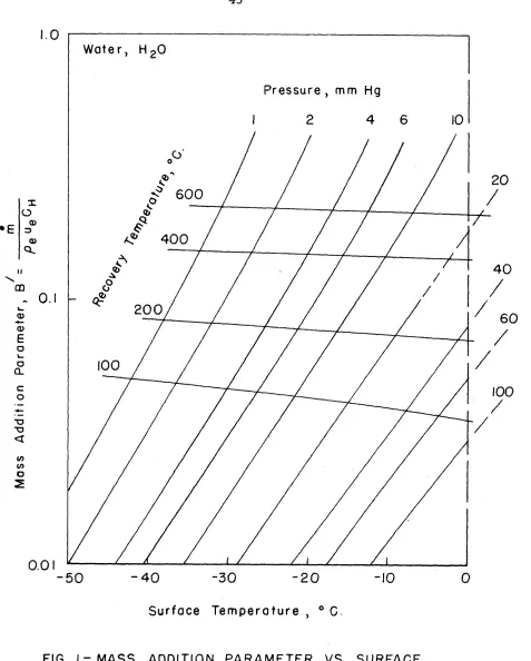 FIG. I - M A S S  AODITION PARAMETER V S .  SURFACE TEMPERATURE 
