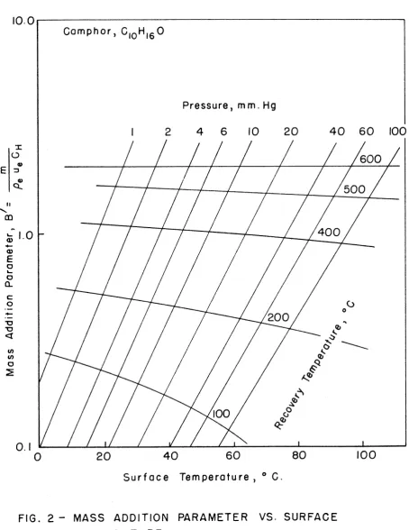 FIG. 2 - MASS ADDITION PARAMETER VS. SURFACE TEMPERATURE 
