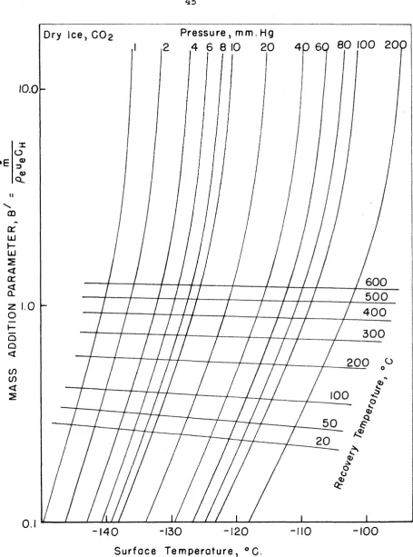 FIG. 3- MASS ADDITION PARAMETER VS. SURFACE TEMPERATURE 