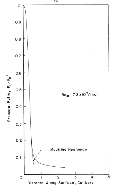 FIG. 15-PRESSURE DISTRIBUTION ON M, 