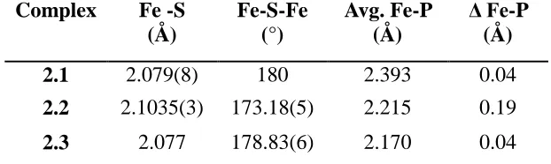 Table 2.1. Selected metrics for complexes 2.1, 2.2, and 2.3. 