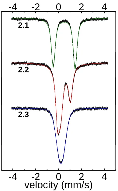 Figure 2.5. 80 K Mössbauer spectra of solid samples of complexes 2.1-2.3 and 