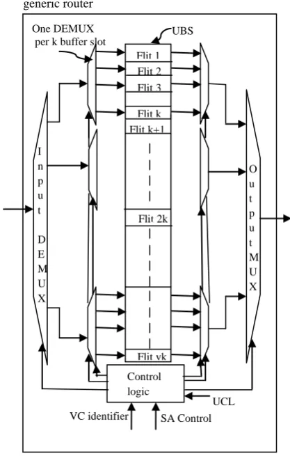 Figure: 2 (b)-Buffer architecture and allocation of ViChaR Flit 1 