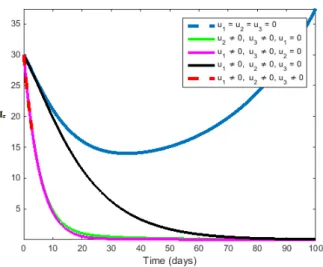 Figure 2: Simulation showing the effect of u 1 , u 2 , u 3 only on infec- infec-tious rodent
