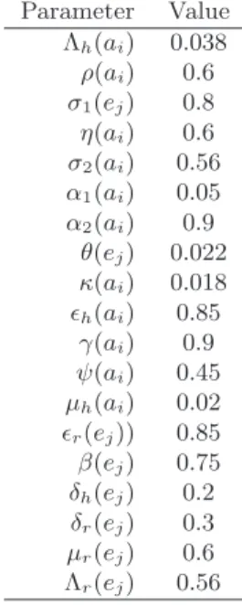 Table 1. Description of the model parameters