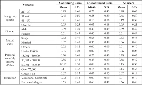 Table 1. Descriptive statistics of P&R user data.  