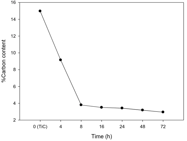 Fig. 9. % Carbon content of the oxidized TiC at various reaction times.  