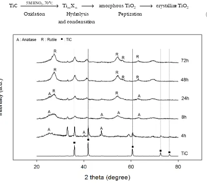 Fig. 1. XRD patterns of TIC and the prepared TiO2 at various reaction times (5 M HNO3 and 70C)