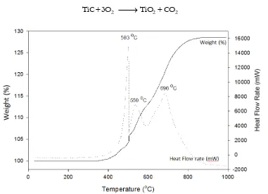 Fig. 2. TGA (weight) and DTA (change in heat flow rate) curves of TiC precursor.  