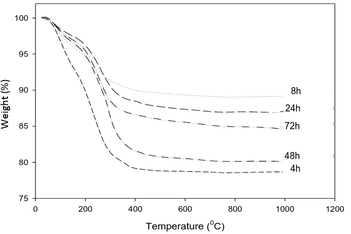 Fig. 3. TGA curves of the TiO2prepared at various reaction times (5 M HNO3 and 70C). 