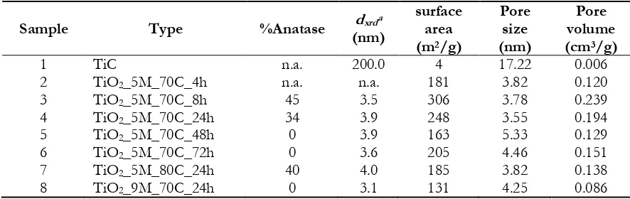 Table 1. Phase compositions, crystalline sizes and surface properties of TiC and TiO2 prepared at variousconditions
