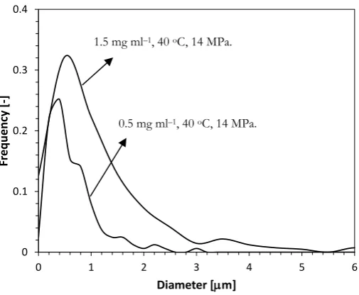Fig. 7. Particle size distribution of –carotene particles products obtained by SCCO2 antisolvent at different feed solution concentrations