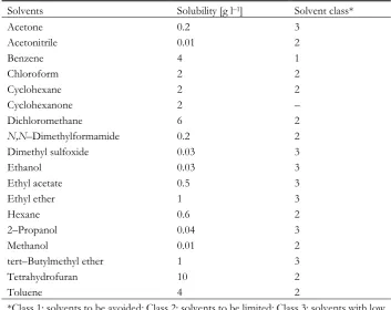 Table 1. –carotene solubility in different toxicological classes of organic solvents