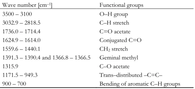 Table 2. FT–IR spectroscopy of organic functional groups.  