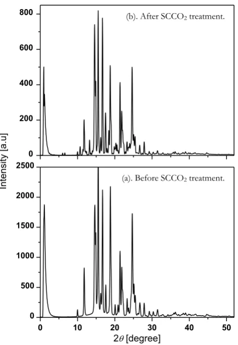 Fig. 5. XRD patterns of –carotene (a) before and (b) after SCCO2 treatment at temperature of 60 oC and pressure of 10 MPa