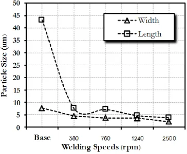 Fig. 7. The relationship between rotation welding speed and phase size of MgZn2 at 90 seconds