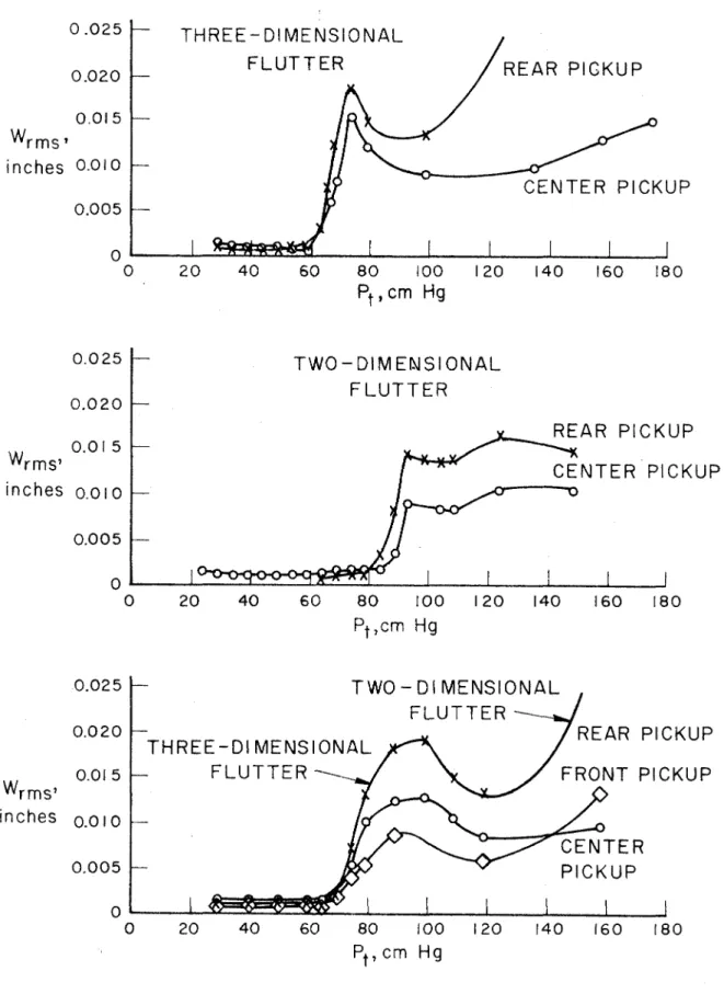 Fig.  6.  Flutter  Amplitudes  for  0 . 0 1   5"  Flat Panels. 