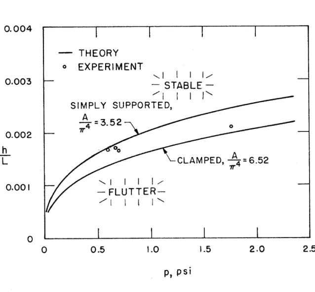 Fig.  7.  Thickness Ratio Required to  Prevent  Flutter  Versus  W i n d  Tunnel F r e e - S t r e a m   Static P r e s s u r e 