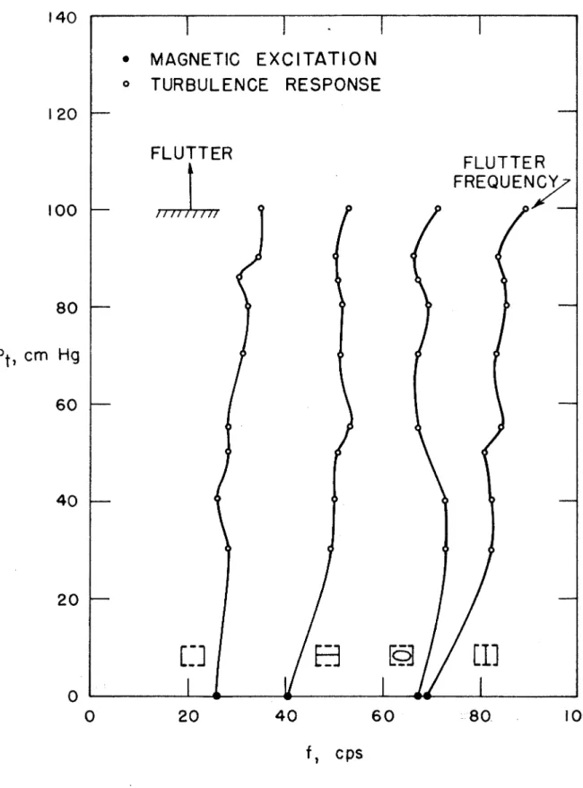 Fig.  8.  Resonant  F r e q u e n c i e s   for  a  Flat  P a n e l   0.  0 1  5  1"  Thick