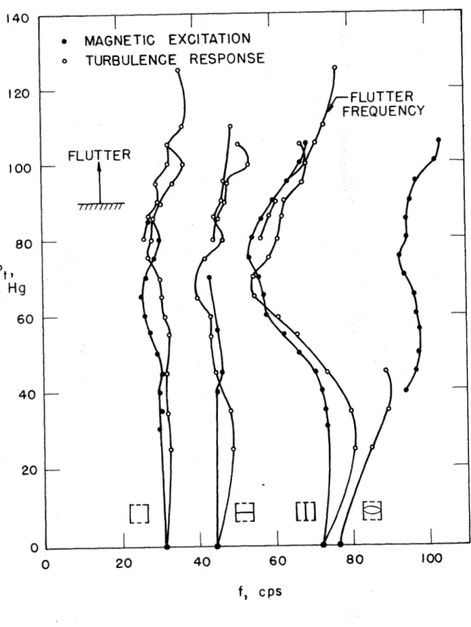Fig.  9.  Resonant Frequencies  for  a Flat Panel  0.0153"  Thick.  Two-Dimensional  Flutter