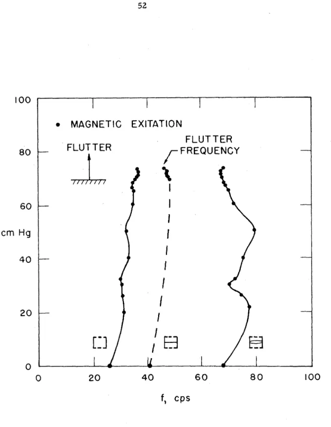 Fig.  1 1 .   Resonant Frequencies  for  a  Flat Panel  0.  01 51"  Thick.  Three-Dimensional  Flutter