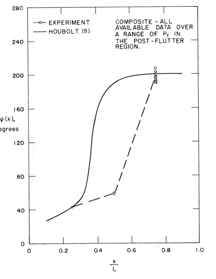 Fig.  12.  Phase  Lag  for  Two-Dimensional Flutter  of  Flat,  Clamped  Panels. 