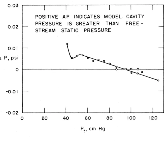 Fig.  1 3.  Static  Pressure Differential  Between  Model  Cavity  and Free Str earn. 