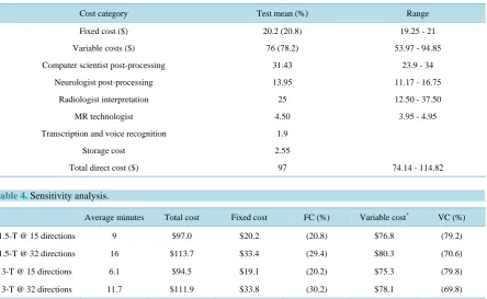 Table 4. Sensitivity analysis. 
