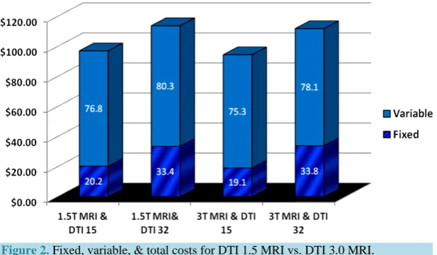 Figure 2. Fixed, variable, & total costs for DTI 1.5 MRI vs. DTI 3.0 MRI. 
