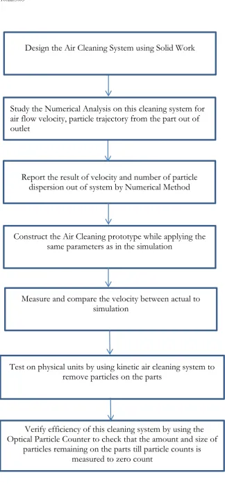 Fig. 4. Experiment analysis methodology. 