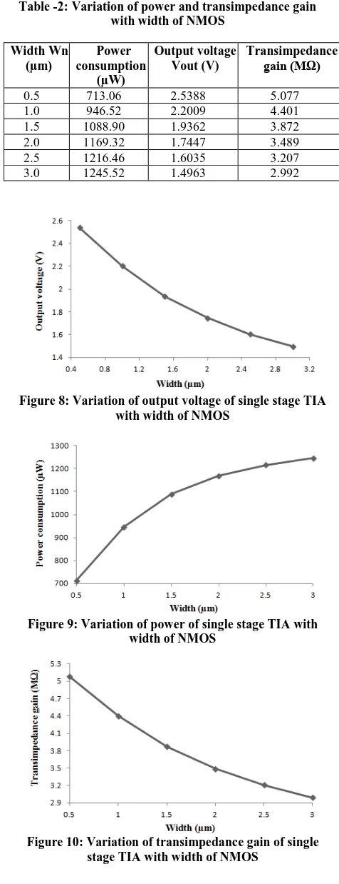 Figure 10: Variation of transimpedance gain of single  stage TIA with width of NMOS 