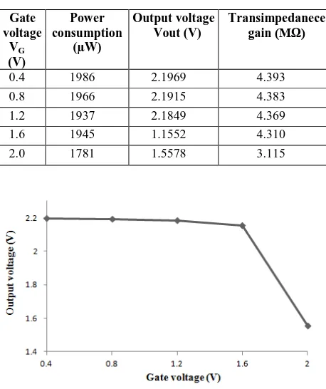 Table -4: Variation of power and transimpedance gain with gate voltage 