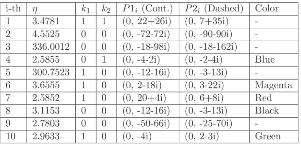 Table 1: Data from the Computational Experiments