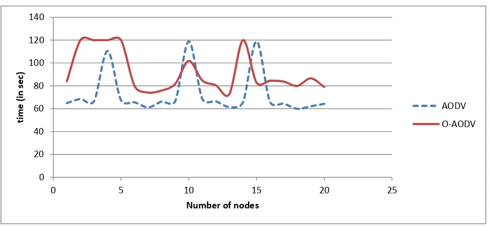 Fig 4: Comparison of AODV and Optimized AODV in terms of battery lifetime for TCP traffic for ten nodes