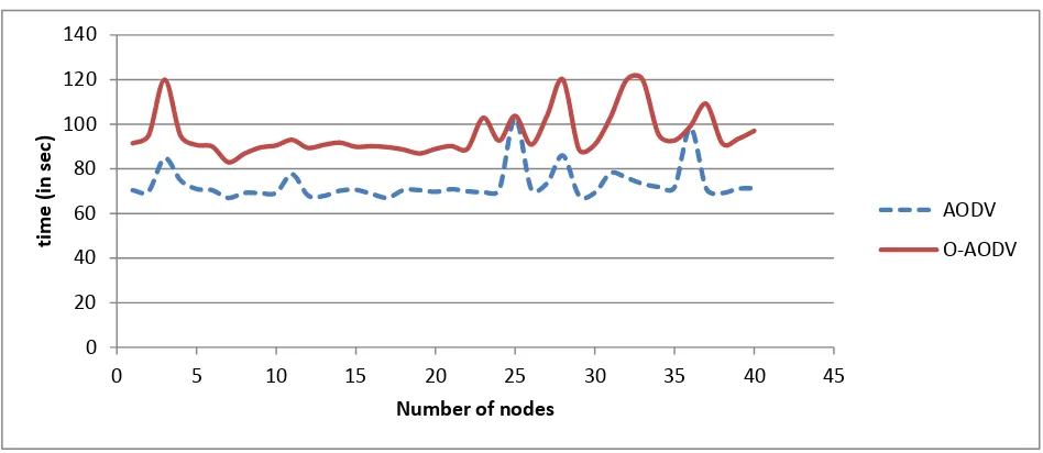 Fig 7: Comparison of AODV and Optimized AODV in terms of battery lifetime for TCP traffic for fourty nodes