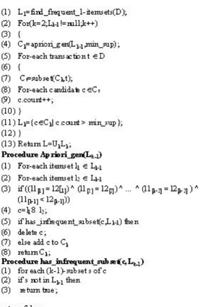 Fig 3: Apriori algorithm for Discovering Frequent Item Sets  