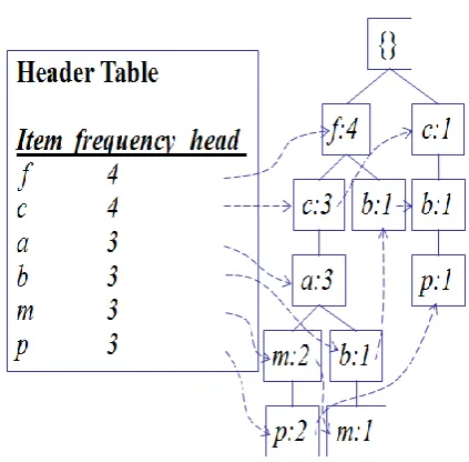 Table 1: Example  transactional database  