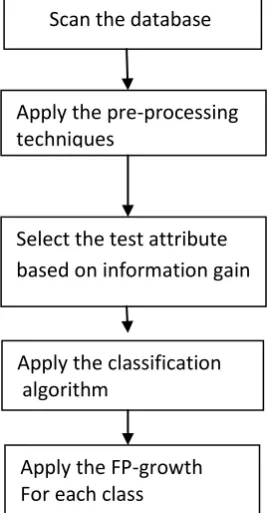 Fig 8: Graph showing performances in existing & proposed system 