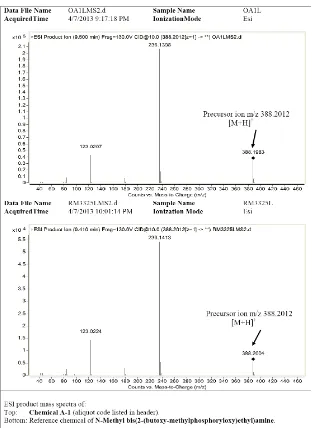 Figure 6. The LC-HRMS/MS spectra of N-Methyl bis(2-butyloxy-(methylphosphory- loxy)ethyl)amine in OA for 33rd official OPCW proficiency test (A) OA sample (B) reference chemical