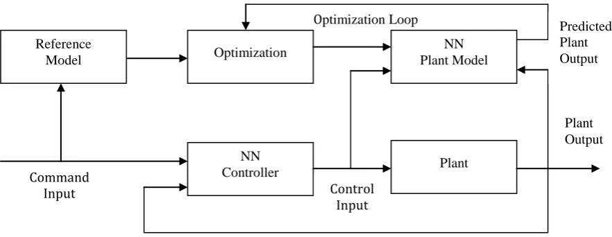 Fig 1: Generalized model predictive control structure 